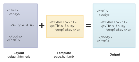 Layouts and templates are combined to produce the final output